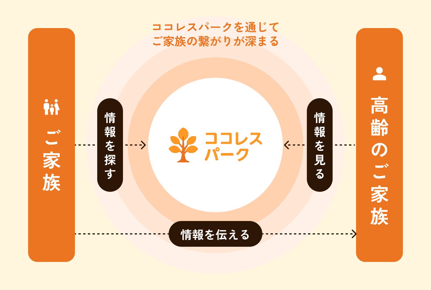 ココレスパークを通じてご家族と恒例のご家族の繋がりが深まる図