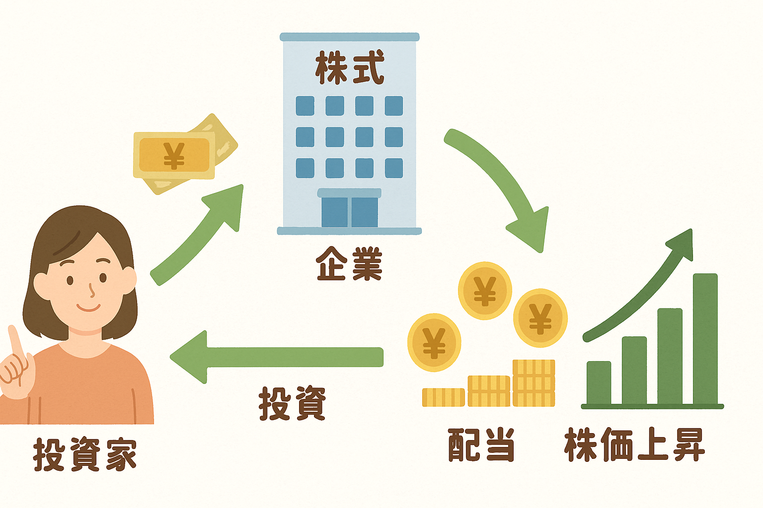株式投資