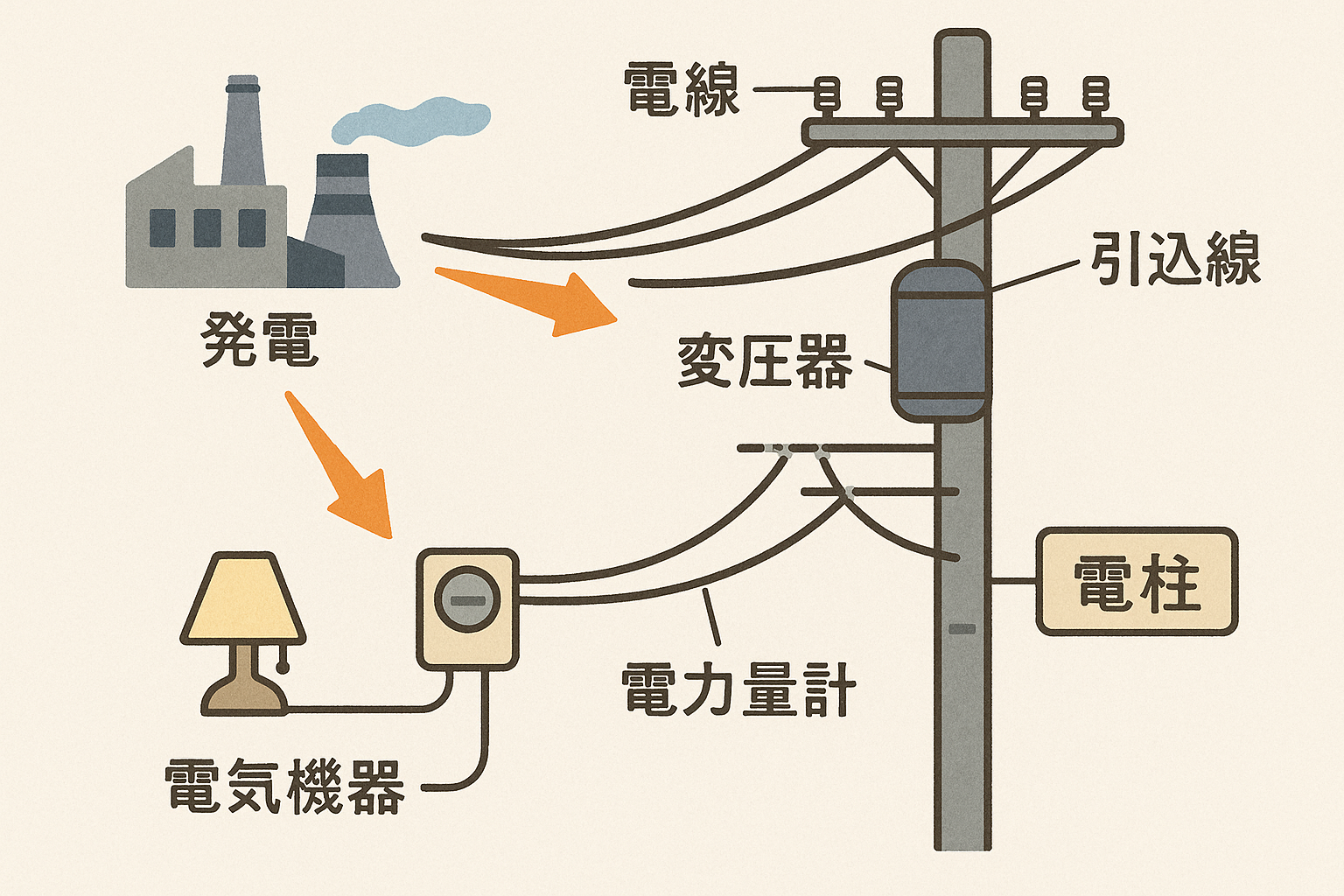 電柱の仕組み